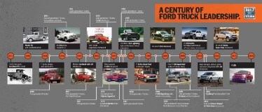 Celebrating 100 Years of Ford Truck History